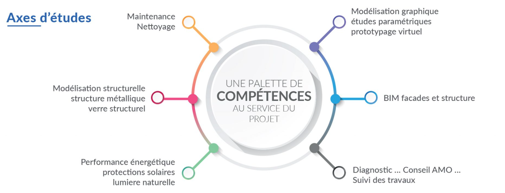 Stratégie Technique d'Ingénierie des Façades - Facades Concept